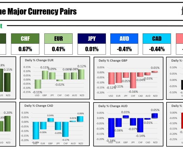 The USD is the strongest and the NZD is the weakest because…