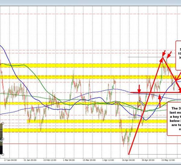 AUDUSD corrects increased into transferring common resistance.