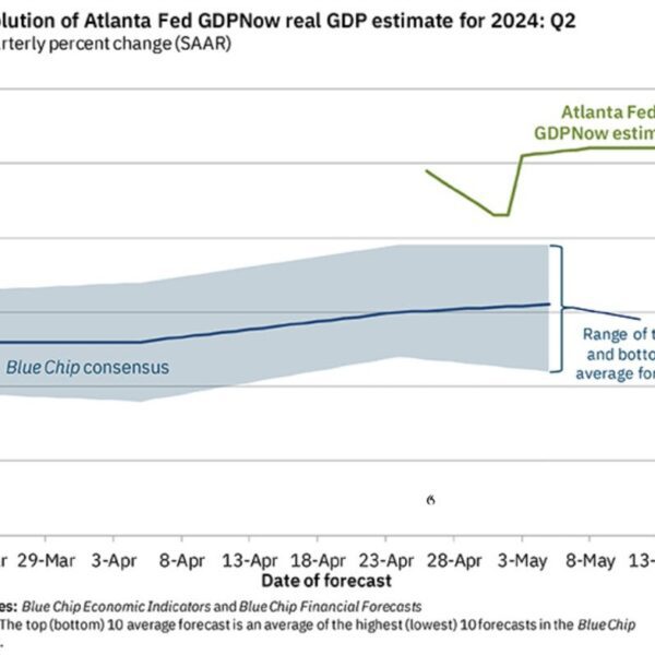 Atlanta Fed Atlanta Fed GDPNow Q2 progress estimate falls to three.6% from…