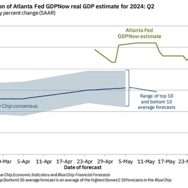 Atlanta Fed GDPNow development estimate for Q2 falls to three.5% from 3.6%