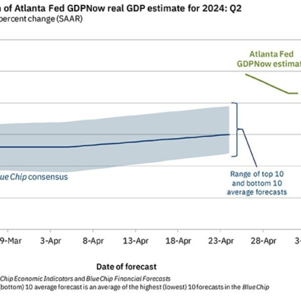 Atlanta Fed GDPNow estimate for Q2 development stays unchanged at 3.2% (or…