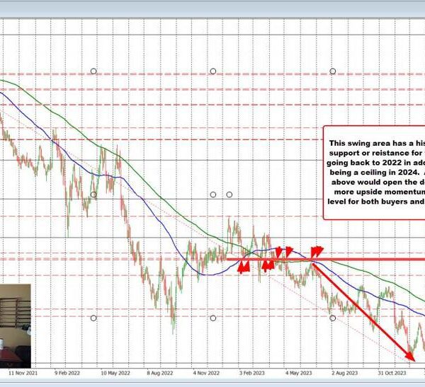 EURCHF is testing a key topside goal space that you could be…