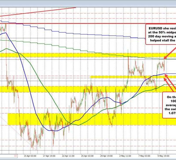 EURUSD finds keen sellers in opposition to its 50% midpoint and 200…