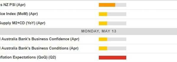 Economic calendar in Asia Monday, 13 May 2024 – RBNZ inflation expectations