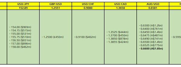 FX possibility expiries for 3 May 10am New York lower