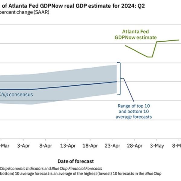 Atlanta Fed GDPNow progress estimate for Q2 down to three.8%