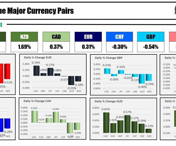 Forexlive Americas FX information wrap 9 May: USD reverses to the draw…