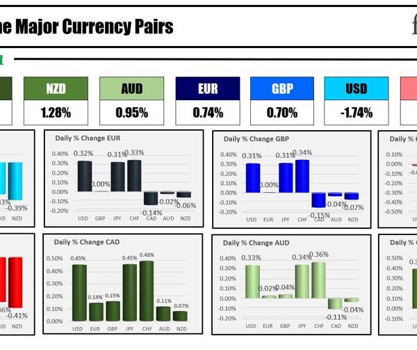 Forexlive Americas FX information wrap 24 May; USD strikes increased. Nasdaq &S&P…