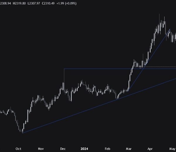 Gold Technical Analysis – Waiting for a catalyst for some motion.
