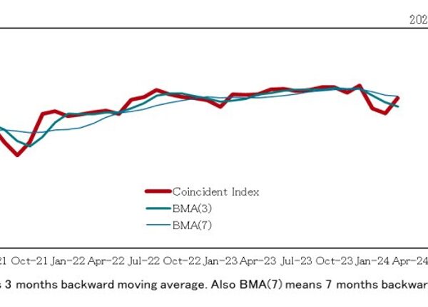 Japan March main indicator index 111.4 vs 112.1 prior