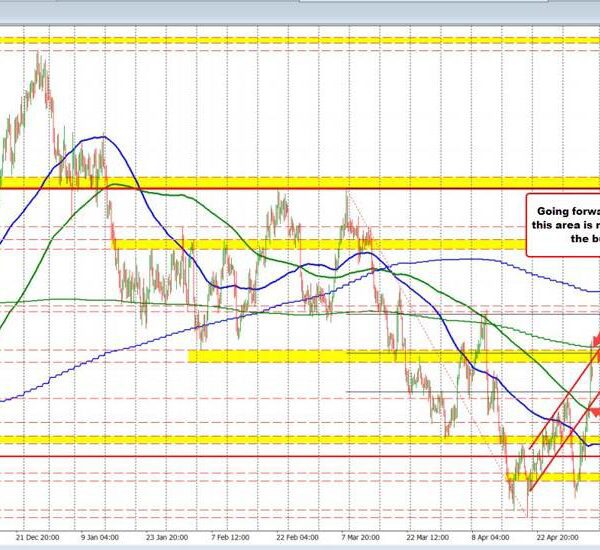NZDUSD patrons took their shot above 200 day MA/50% retracement and missed