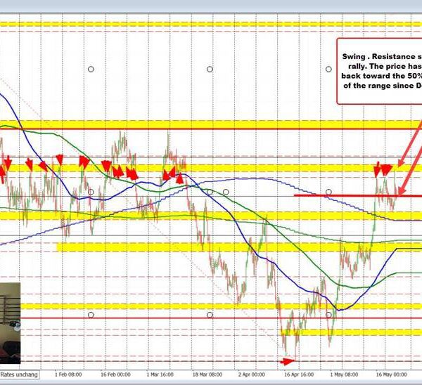 The RBNZ fee resolution despatched the NZDUSD increased into swing space resistance.…