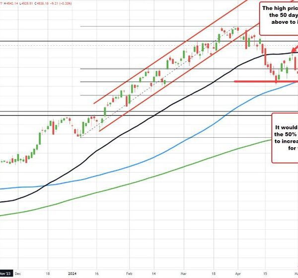 S&P index trades close to highs. Remains between 100 day MA beneath/50…