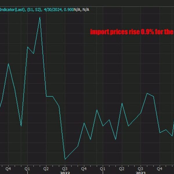 US import costs for April 0.9% vs 0.3% estimate