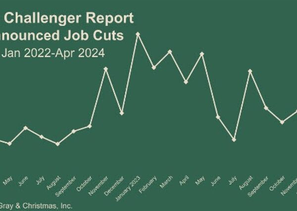 US April Challenger layoffs 64.79k vs 90.31k prior