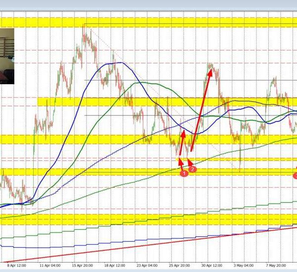 The USDCAD discovered sellers close to MAs on topside, and prepared patrons…