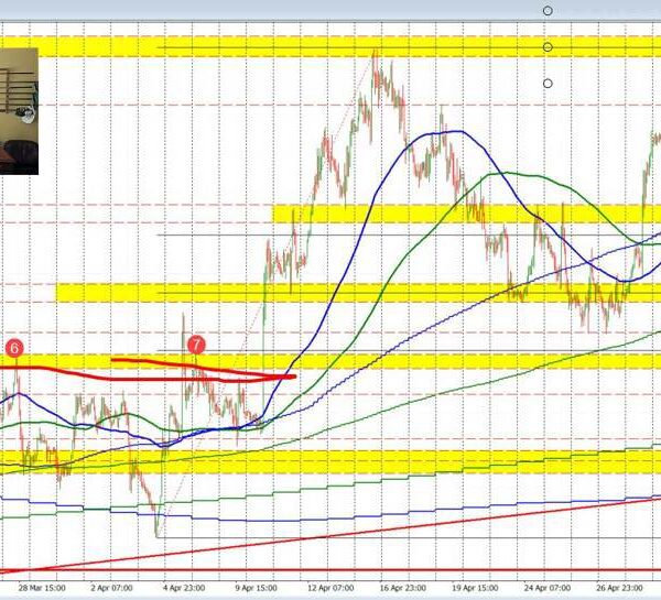 USDCAD bounces again greater after sellers had their shot and missed after…