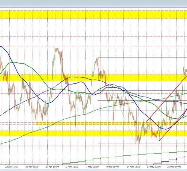 USDCAD falls however approaches a key twin MA assist goal