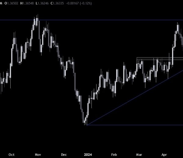 USDCAD is at a key assist zone forward of the US CPI