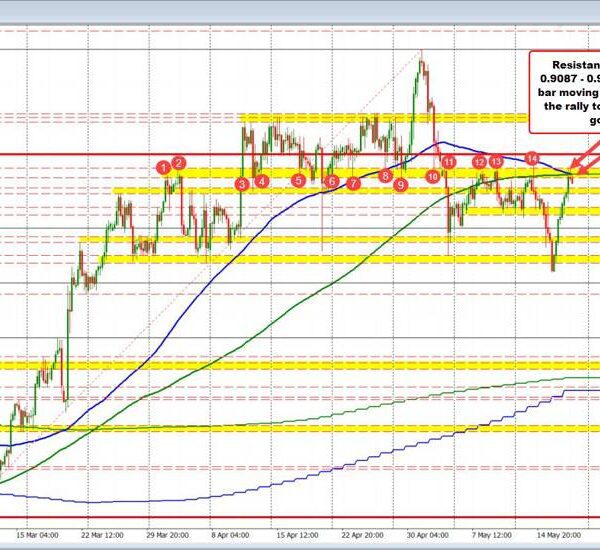 USDCHF finds prepared sellers close to week highs, transferring averages and key…