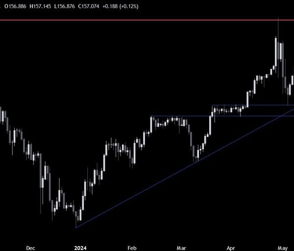 USDJPY Technical Analysis – The US PMIs add additional strain on the…