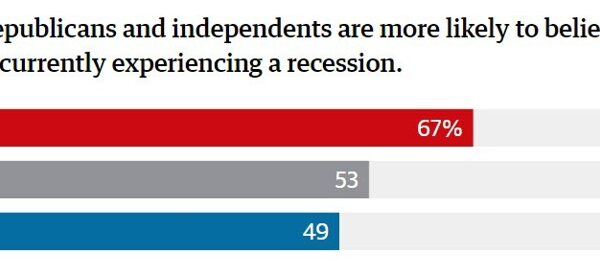 HMMMM. 49% of polled American imagine the S&P is down this yr