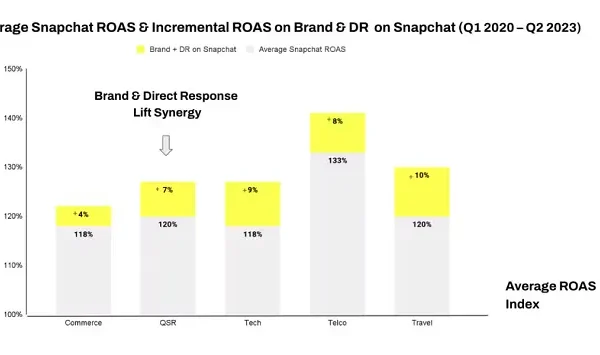 Snapchat Shares Data on Ad Campaign Performance