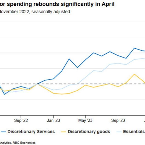 Canadian shopper spending strengthened broadly in April – RBC