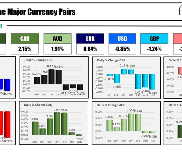 The NZD is the strongest and the CHF is the weakest because…