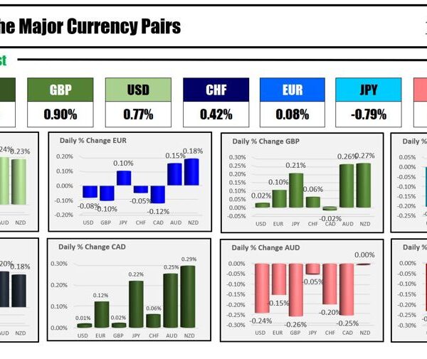 Forexlive Americas FX information wrap 10 May: Markets react to decrease sentiment/greater…