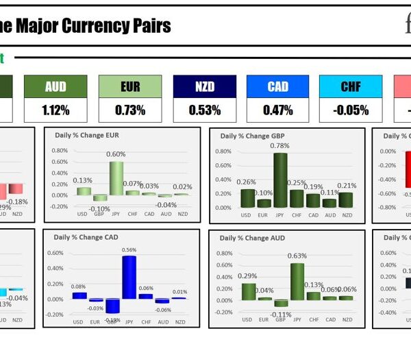 The GBP is the strongest and the JPY is the weakest because…
