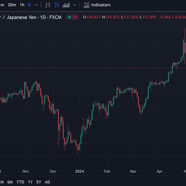 USD/JPY drops below 154.00 | Forexlive