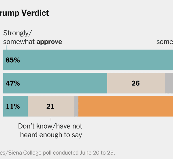 Republicans Rally Behind Trump After Conviction, Times/Siena Poll Finds