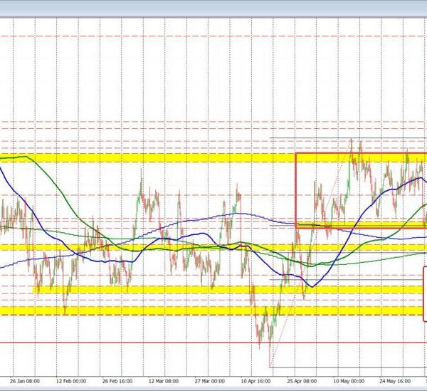 AUDUSD strikes decrease and assessments converged 100/200 bar MAs on 4-hour chart…