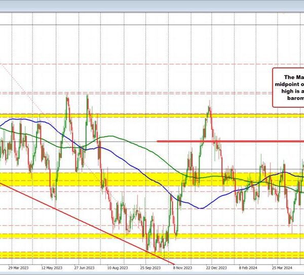 AUDUSD runs larger and towards May 2024 excessive and the 50% of…