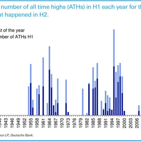 This 12 months the S&P 500 has had 32 all-time highs. Why…
