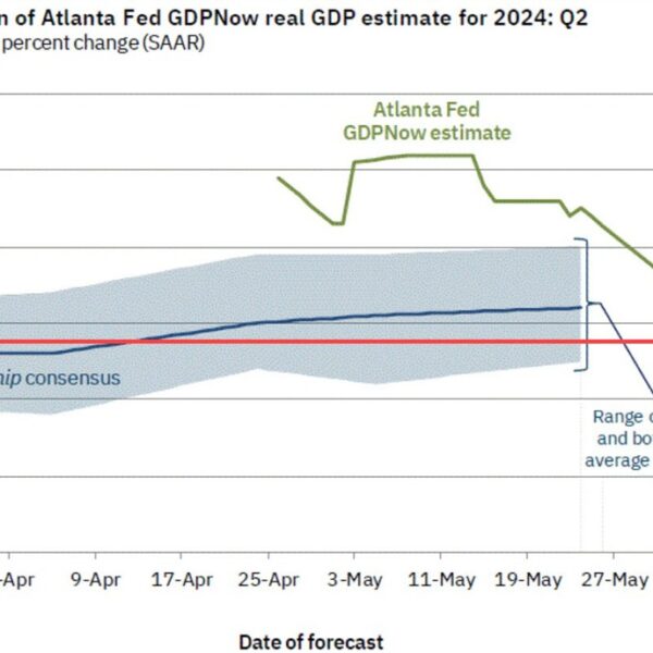 Atlanta Fed GDPNow development estimate for Q2 rises to three.1%