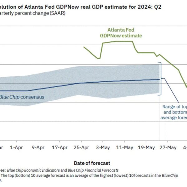 Atlanta Fed GDPNow development estimate for Q2 rises to three.1% versus 2.8%…