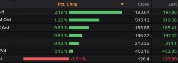 Was a comparatively calm session for the large 7