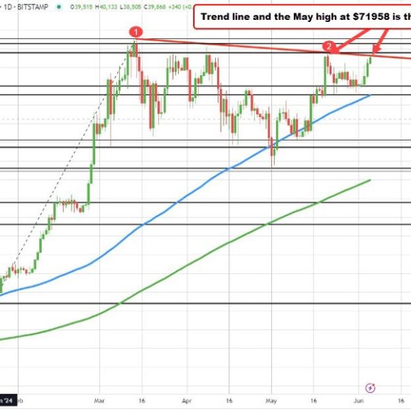 Bitcoin assessments topside trendline and the May excessive