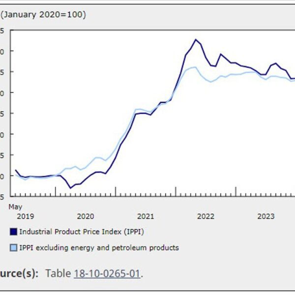 Canada May producer worth index 0.0% versus 0.5% estimate