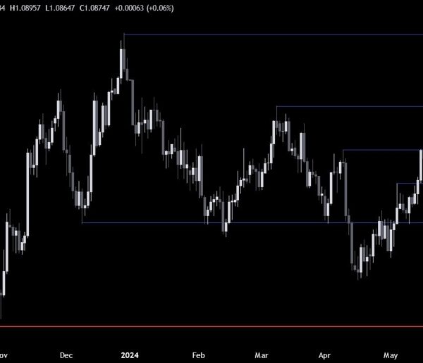 EURUSD Technical Analysis – A have a look at the chart forward…