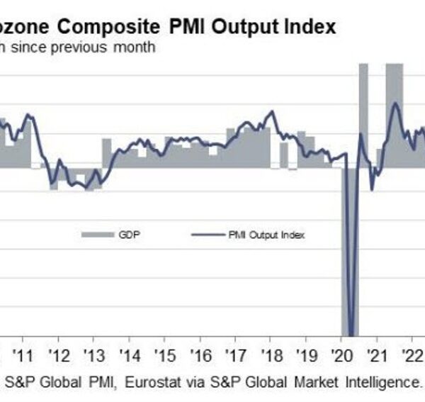 Eurozone June flash companies PMI 52.6 vs 53.5 anticipated