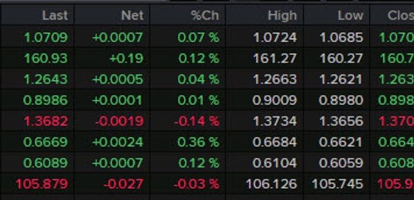 Forexlive Americas FX information wrap: Benign PCE report collides with tumultuous politics