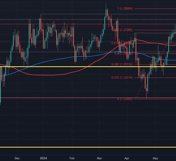 GBP/USD holds at key assist in the direction of the ultimate levels…