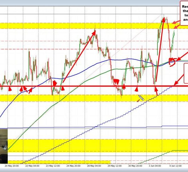 Buyers within the GBPUSD are available in in opposition to the 100/200…