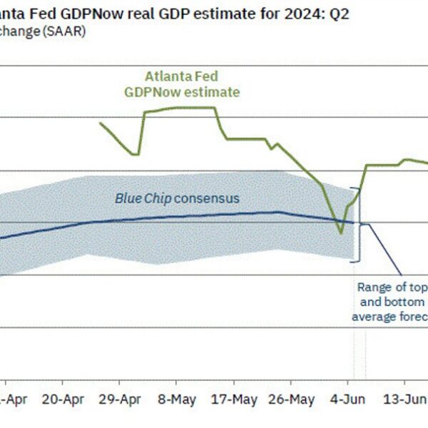 Atlanta Fed GDPNow 3.0% vs 3.1% prior