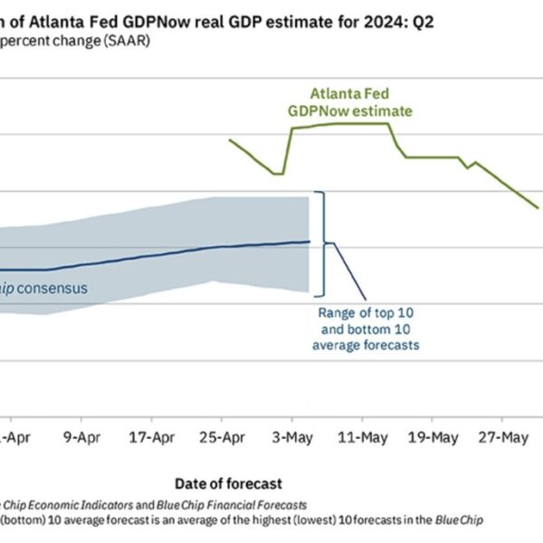 Atlanta Fed GDPNow development estimate for Q2