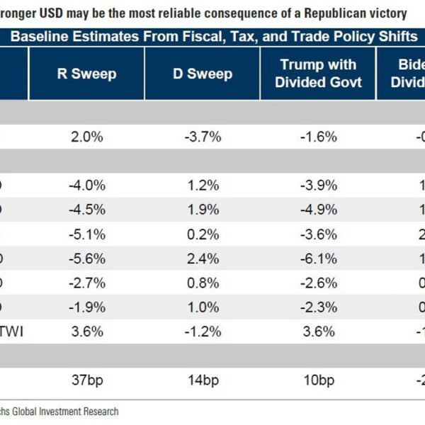Goldman likes med-term USD upside forward of the US election