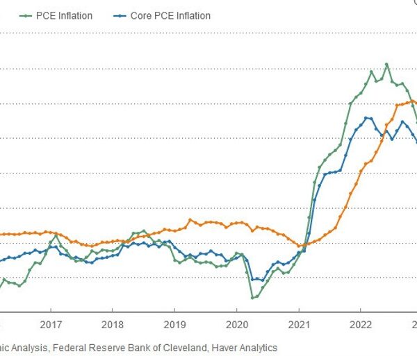 Cleveland Fed median PCE inflation +0.2% m/m vs +0.3% prior